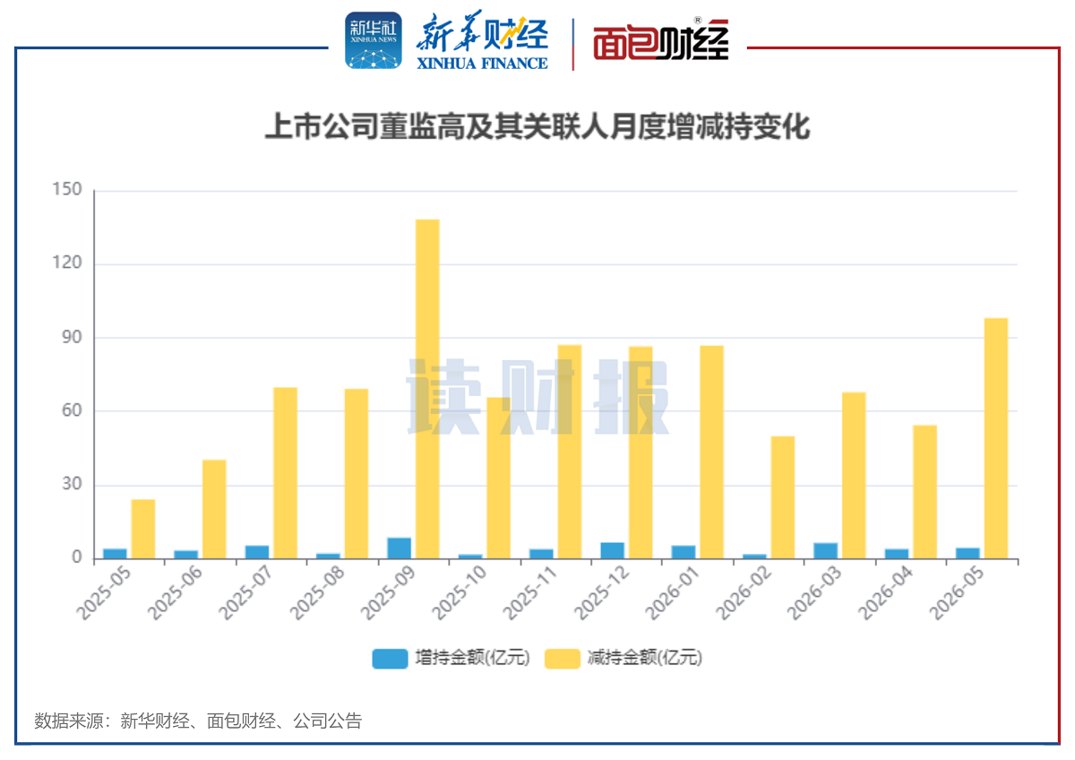 【读财报】5月董监高增减持动态：电子行业增减持金额均居首位 木林森、一心堂增持金额居前